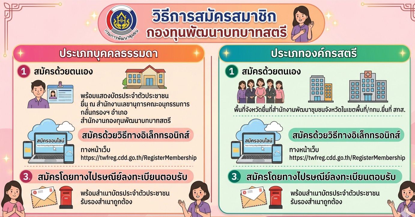 ขอเชิญชวนสตรีในพื้นที่อำเภอพระประแดง สมัครเป็นสมาชิก “กองทุนพัฒนาบทบาทสตรี” จังหวัดสมุทรปราการ